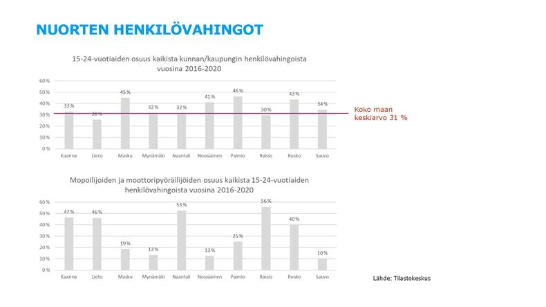 Taulukko: Nuorten henkilövahingot, 15–24-vuotiaiden osuus kaikista kunnan henkilövahingoista 2016-20, Naantalin osuus on 32 %, kun koko maan on 31 %. Mopoilijoiden ja moottoripyöräilijöiden osuus ko. ryhmän vahingoista on Naantalissa 53 %, Varsinais-Suomen vertailukuntien toiseksi korkein.